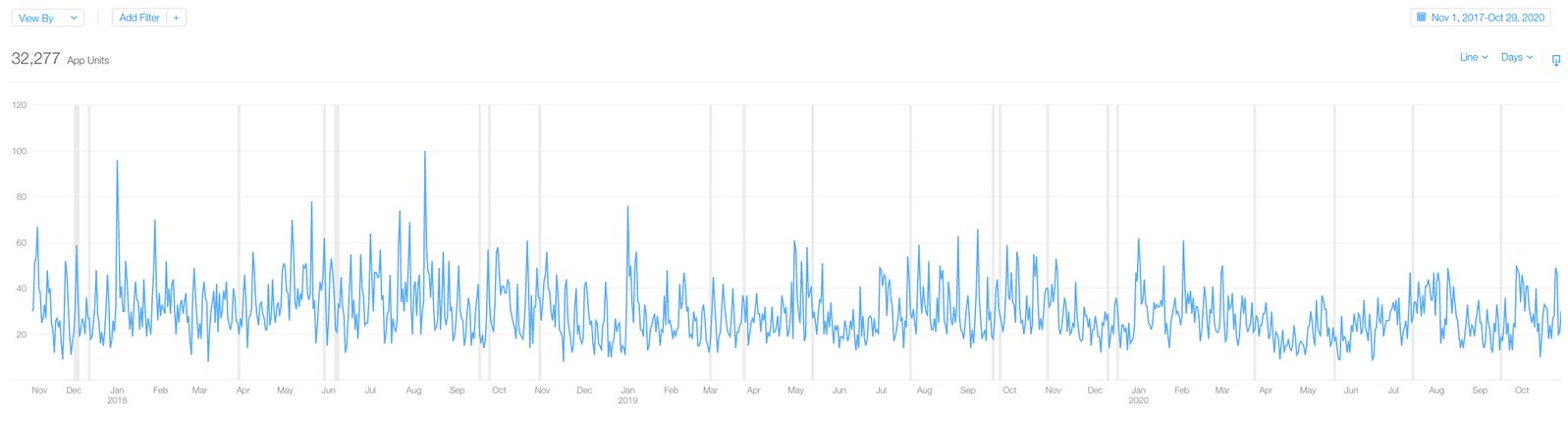 Unique downloads between November 2017 till October 2020