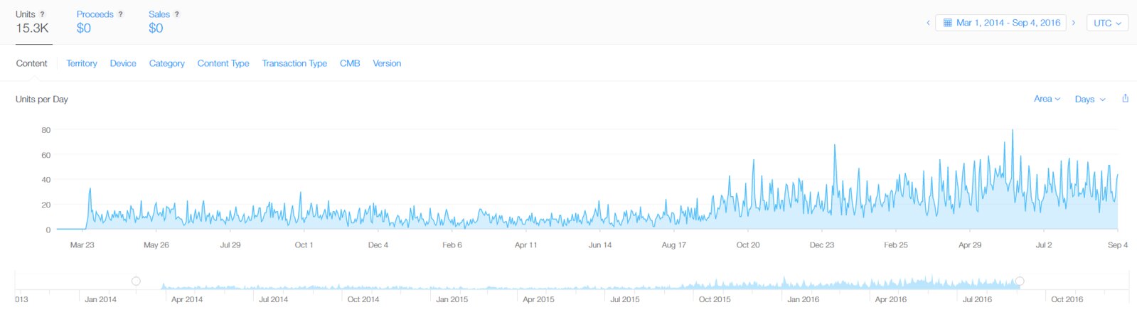 Unique downloads between March 2014 till September 2016