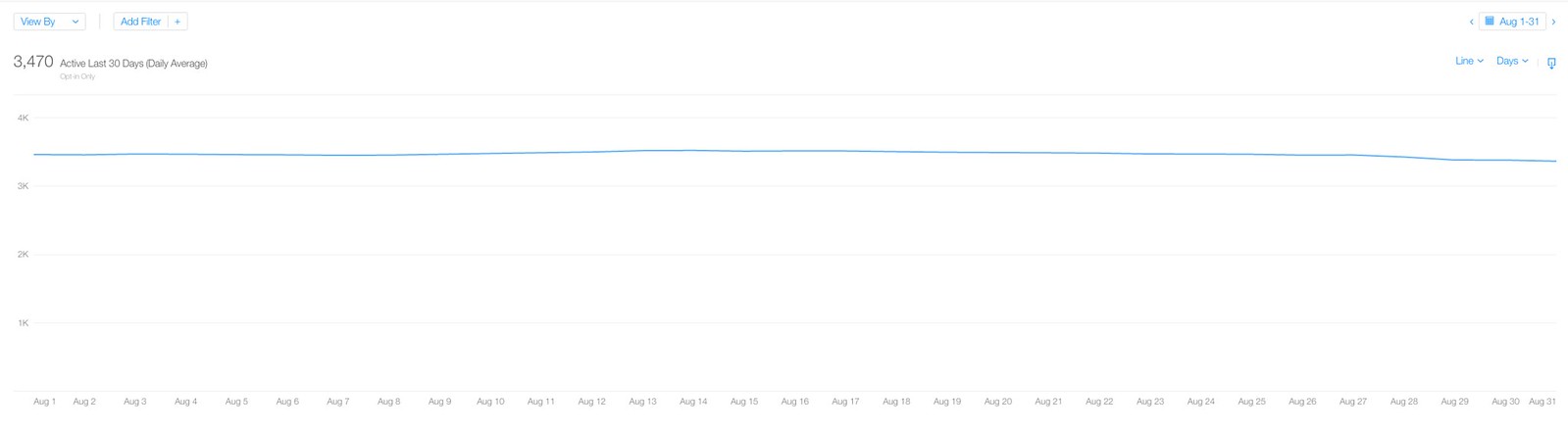 Active users in August 2020