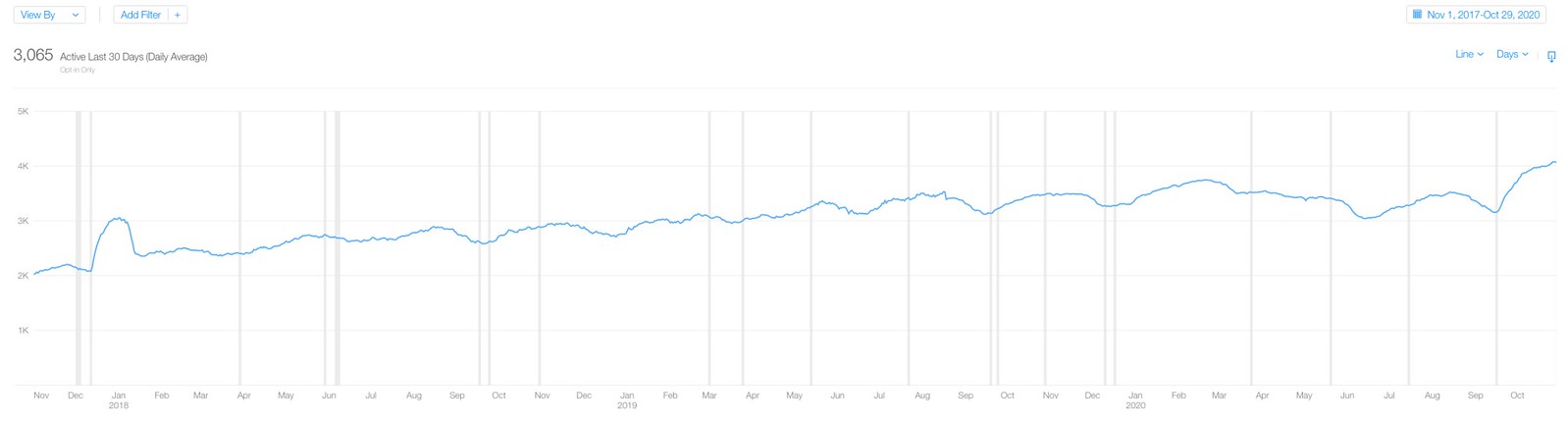 Average monthly active devices between November 2017 till October 2020